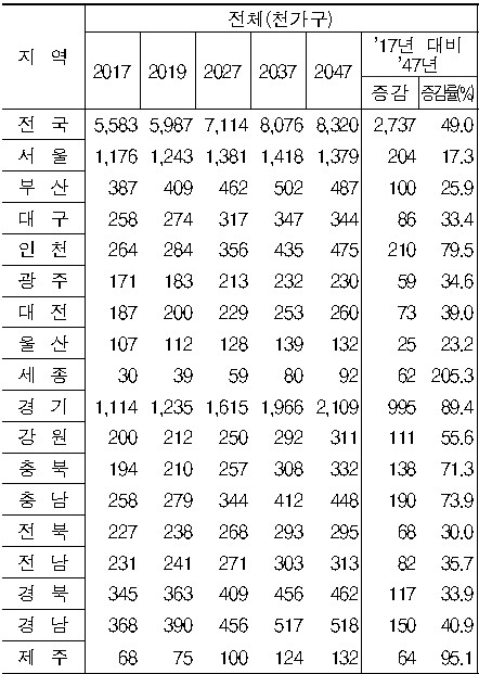 시도별 1인가구 추계(2017-2047년)./표 = 통계청