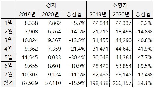 2019, 2020년 1~7월 경차 & 소형차 내수 판매(단위 : 대, %)