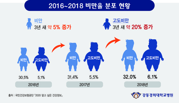 2016~2018년 비만율 분포 현황./인포그래픽 = 강동경희대병원