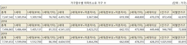 가구원수별 전국 아파트소유 가구(2017~2019)./표 = 통계청