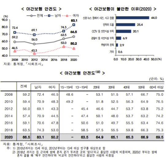 [1인 가구 데이터센터] 2020년 여성 2명 중 1명 밤길 불안