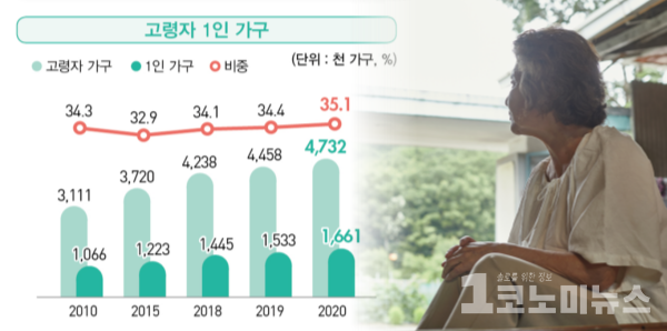 고령가구 3명 중 1명 나 혼자 산다 노후 대비 없이 국민연금에 의존