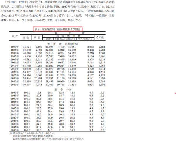 총무성 발표한 1인 가구 수와 비율표 日本の世帯数の将来推計(全国推計) 