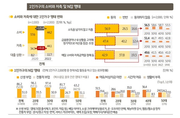 KB금융지주경영연구소가 발표한 '2022년 한국 1인 가구 보고서'./인포그래픽 = KB금융지주경영연구소