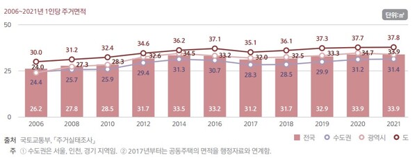 [1인 가구 데이터센터] 2021년 1인당 주거면적 33 9㎡