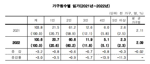 2022년 농림어업조사/표 = 통계청