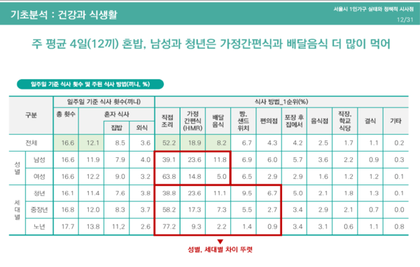 서울시에 거주 중인 1인 가구가 일주일 중 평균 4일은 '혼밥'을 하는 것으로 나타났다. / 사진 = 대한지역사회영약학회