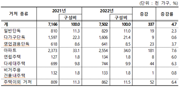2022년 인구주택총조사./표=통계청