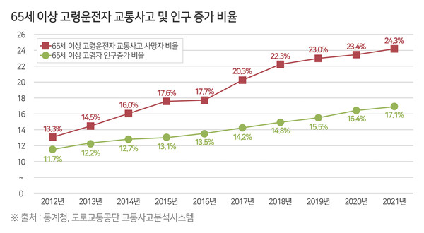 65세 이상 고령운전자 교통사고 및 인구 증가 비율./자료=한국교통안전공단