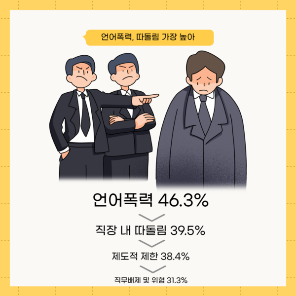 [카드뉴스] 직장 내 괴롭힘 10명 중 6명 경험