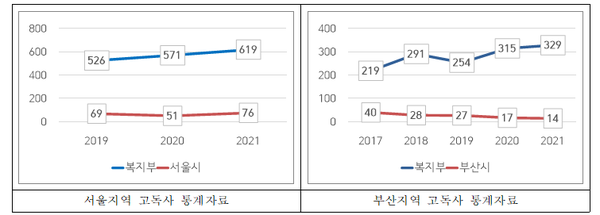 서울, 부산지역 고독사 통계자료./표=고영인 의원실