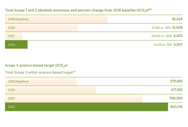 자체 운영 시설의 온실 가스 배출량(위)과 공급망 내 제조과정에서 배출되는 탄소 배출량(아래) 표./ 사진 = 룰루레몬 2022년 임팩트 리포트 캡쳐