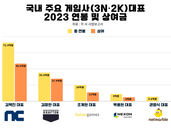 국내 주요 게임사(3N·2K) 대표 2023 연봉 및 상여금. / 사진 = 각 사