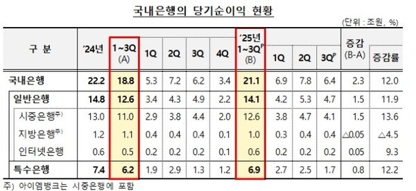 2025년 1~3분기 국내은행 당기순이익 현황./표 = 금융감독원