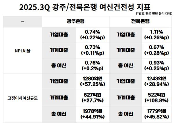 광주/전북은행 2025년 3분기 부문별 여신건전성 지표. / 사진 = 1코노미뉴스
