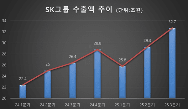 SK그룹의 수출액 추이./그래프 = SK그룹