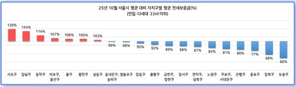 10월 서울시 평균 대비 자치구별 평균 전세보증금. / 그래프 = 다방