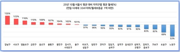 10월 서울시 평균 대비 자치구별 평균 월세./ 그래프 = 다방