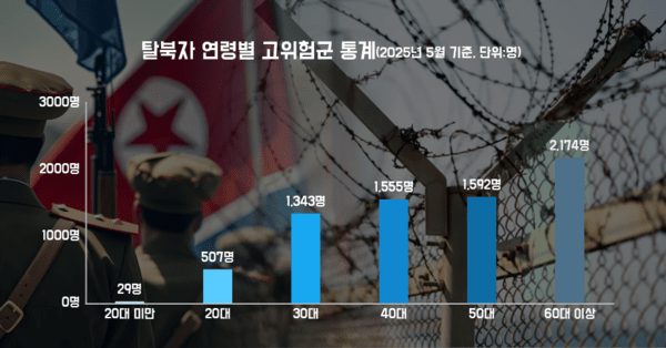2025년 5월 기준 탈북자 연령별 고위험군 통계./표=통일부