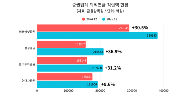삼성증권, 퇴직연금 공략 결실...적립액 규모 2위로 올라서 - 뉴스 썸네일 이미지