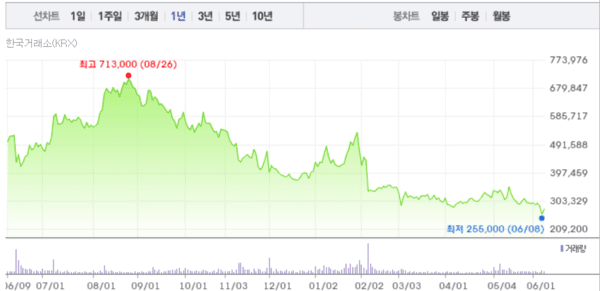 최근 3개월간 파마리서치 주가 추이./ 사진 = 한국거래소