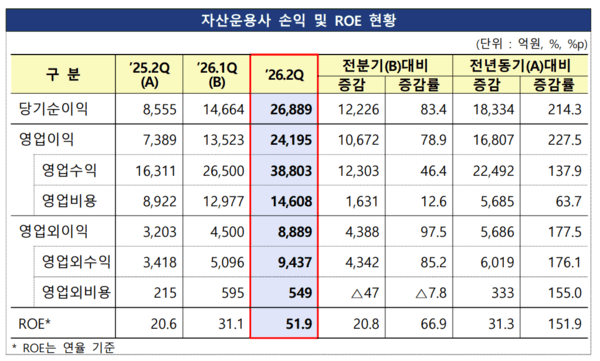 자산운용사 순이익 2.7조원 육박했지만...10곳 중 4곳 적자 - 뉴스 썸네일 이미지